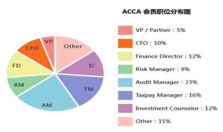 2021年你的职业规划不能少了ACCA！