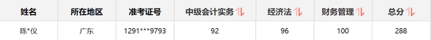 中级财务管理满分学员：教你5轮复习法 勇夺高分288