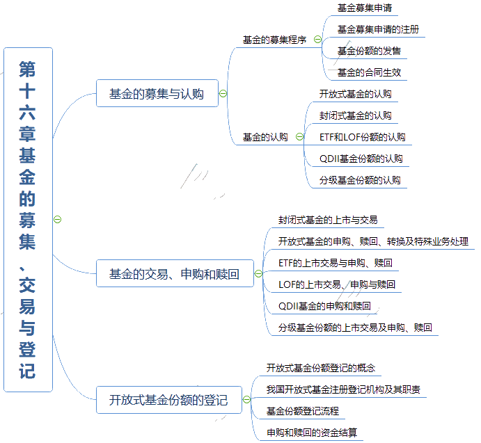 2021年《基金法律法规、职业道德与业务规范》思维导图第十六章