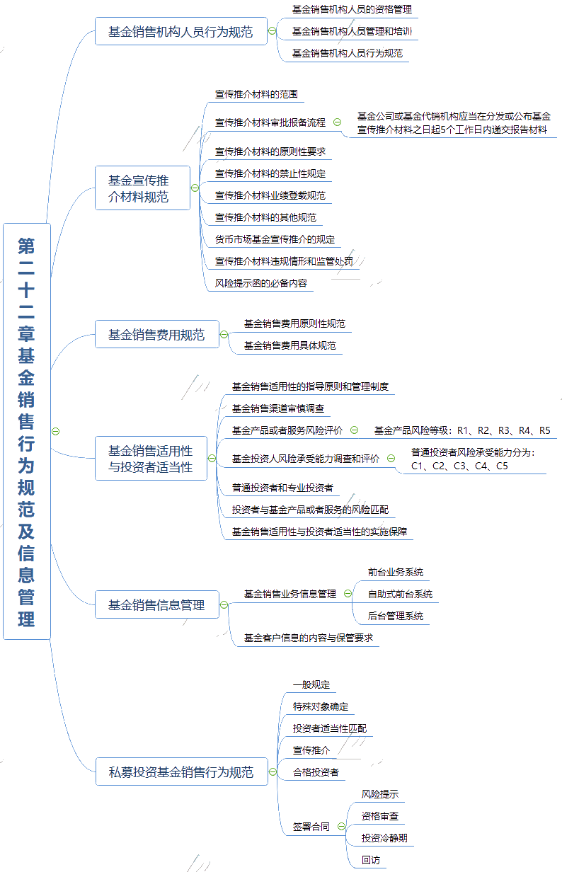 2021《基金法律法规、职业道德与业务规范》思维导图第二十二章