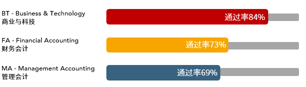 重磅!2020年12月考季ACCA考试通过率出炉! 重磅!2020年12月考季ACCA考试通过率出炉!