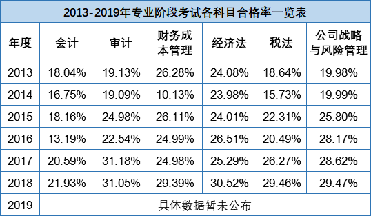 2021年注册会计师考试科目难易程度是什么? 2021年注册会计师考试科目难易程度是什么?