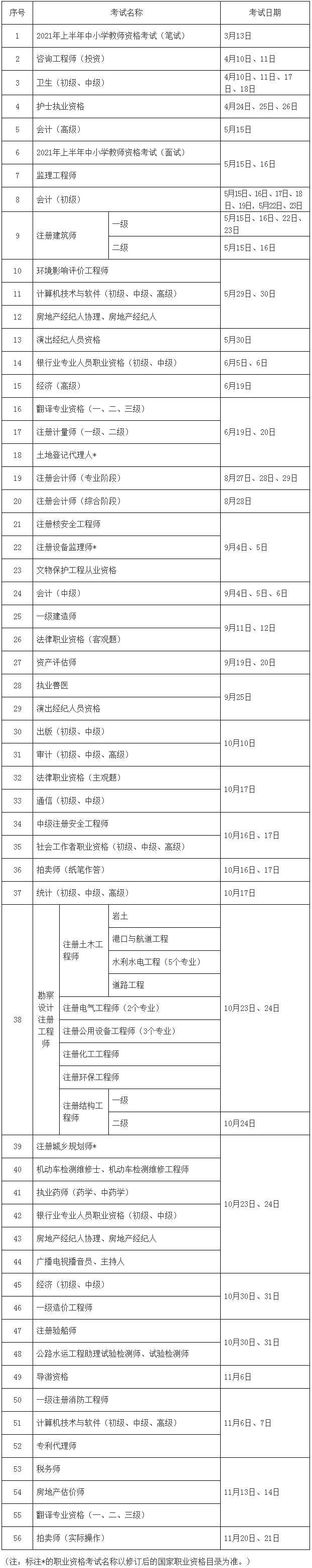 人力资源社会保障部办公厅关于2021年度专业技术人员职业资格考试工作计划及有关事项的通知_中华人民共和国人力资源和社会保障部