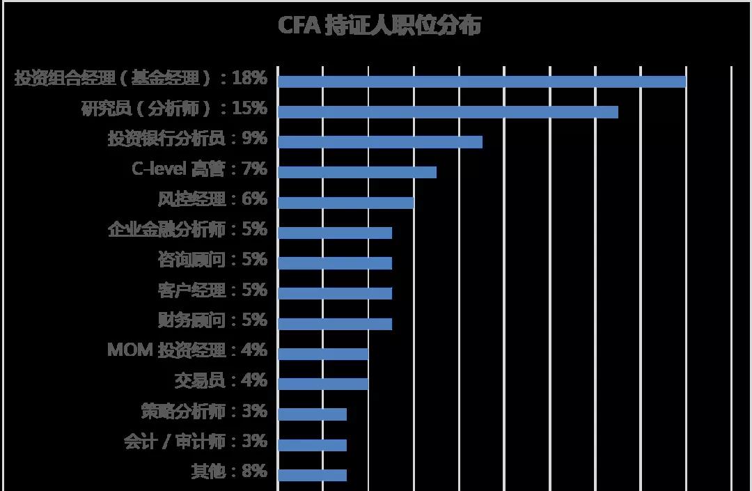 CFA持证人职位分布 揭秘都在从事哪些工作