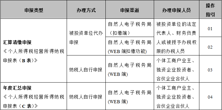 个人所得税经营所得汇算清缴申报攻略来了 请收好! 个人所得税经营所得汇算清缴申报攻略来了 请收好!