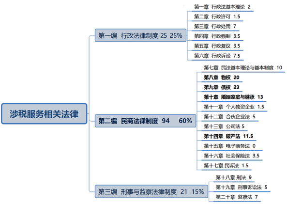 【老师教学 】关于税务师涉税法律担保物权你需要掌握的知识