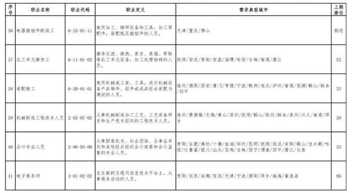 【时讯】100个短缺职业排行来了 会计专业人员排第40！