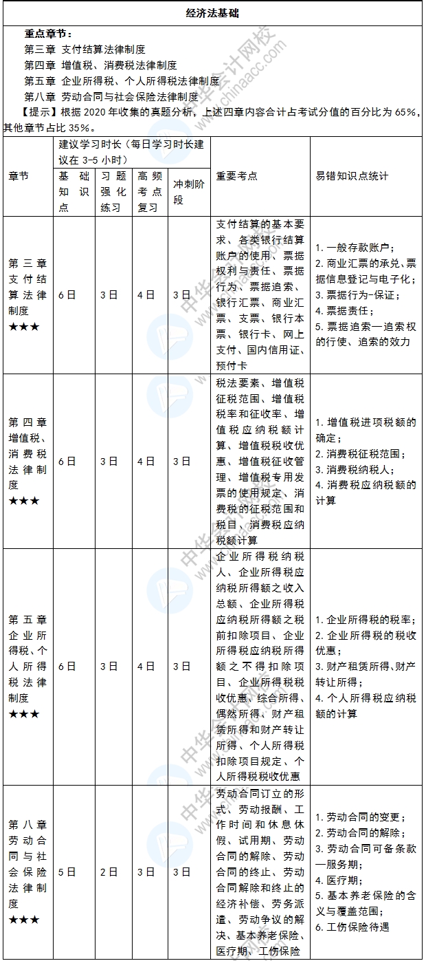 【年货礼包】春节备考不松懈 初级会计备考规划来啦！