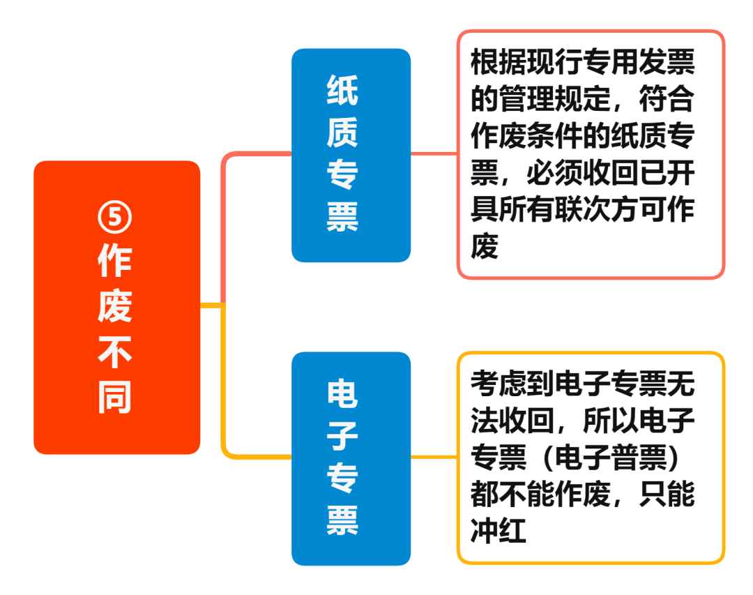 增值税电子专票与纸制专票的八大区别 您知道吗? 增值税电子专票与纸制专票的八大区别 您知道吗?