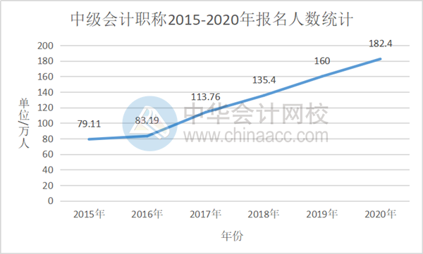 2021中级会计职称报名在即 考中级会计师难吗? 2021中级会计职称报名在即 考中级会计师难吗?