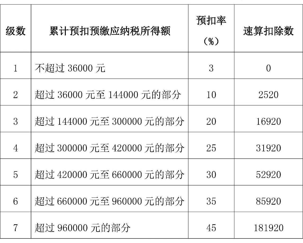 2021个人所得税全年一次性奖金税率表及计算方法你了解吗？