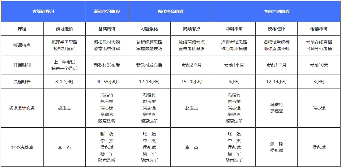 初级备考还在纠结课程还是辅导书？书课搭配它不香吗！