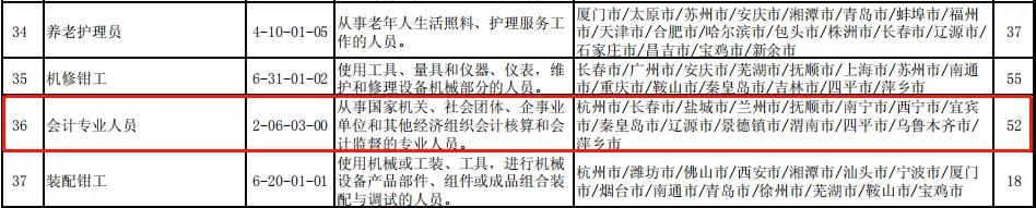 人社部：全国最缺工职业排行发布会计排名又上升了！