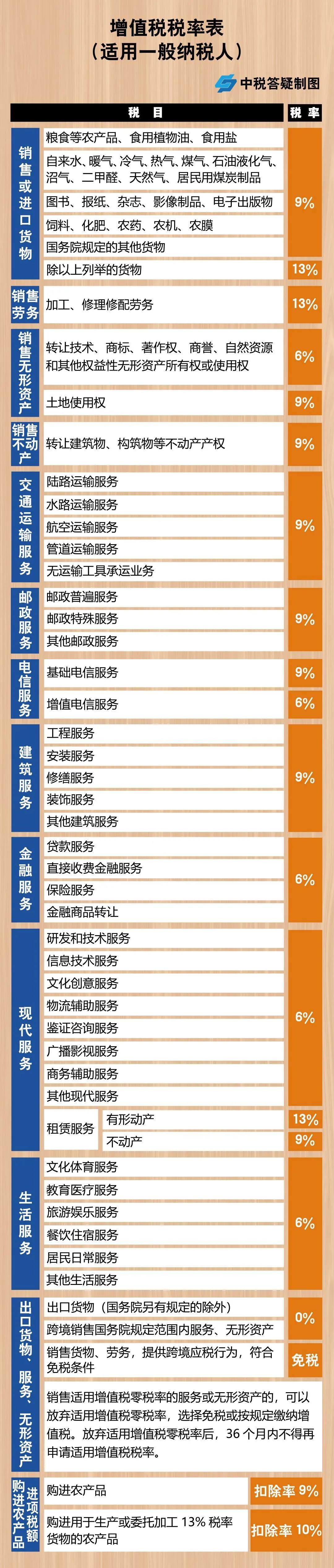 增值税，税率：13%，9%，6%，更新时间：2月16日！