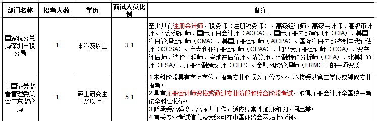 【揭秘】CPA证书或将成为公务员考试隐藏加分项？