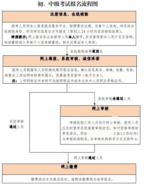 北京初中级经济师报名流程图