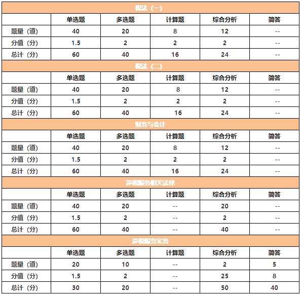 拿下税务师靠什么？掌握题型很重要！