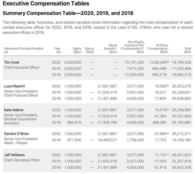 库克获8亿元年终奖 喜提“全球至强打工人”！