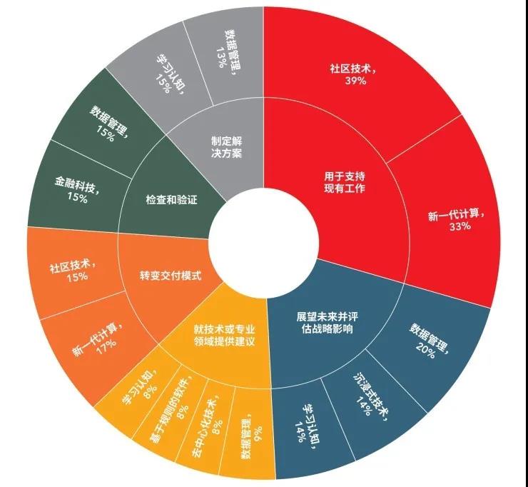安永&ACCA联合发布《工作的意义—走出疫情的数字生产力》报告8