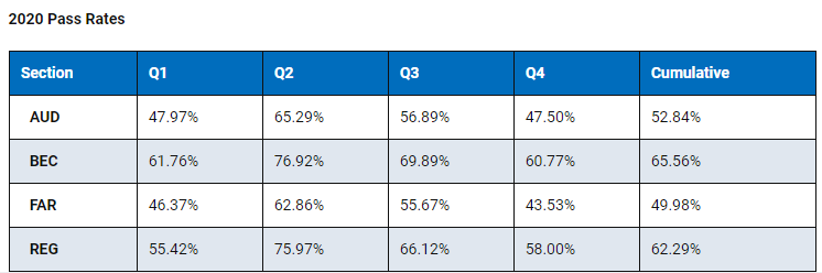 uscpa考试题型都有哪些？这些题难吗？