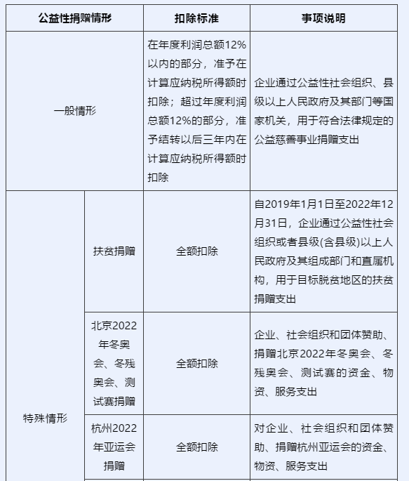 企业所得税汇算清缴中,捐赠支出如何申报?一文看懂 企业所得税汇算清缴中,捐赠支出如何申报?一文看懂