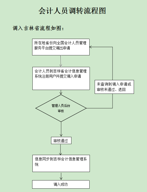 吉林会计人员信息全国调转业务开通公告 吉林会计人员信息全国调转业务开通公告