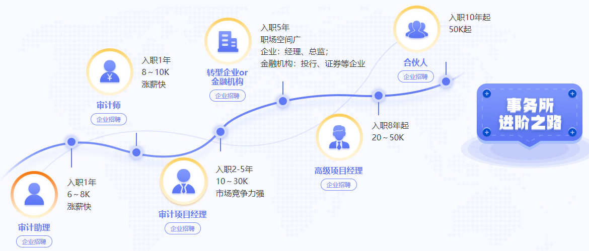 四大会计师事务所晋升路线大揭秘！