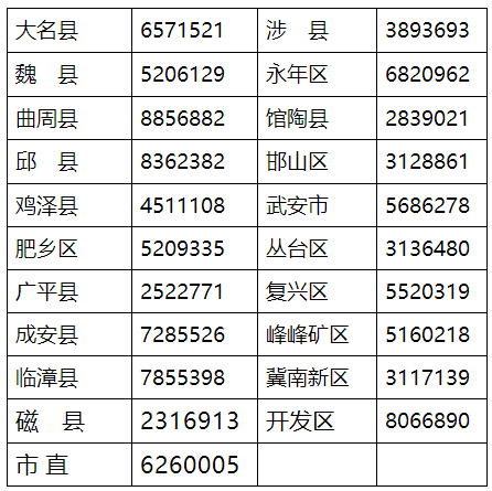 邯郸各县（市、区）报名点咨询电话