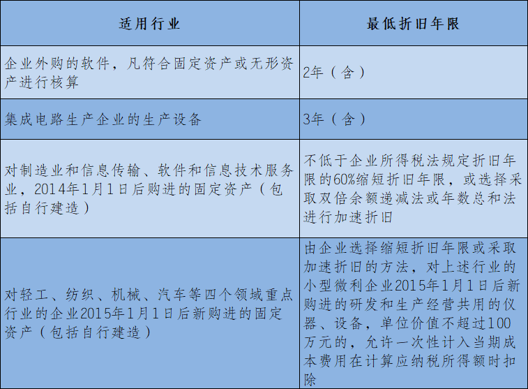 企业所得税汇算清缴攻略之固定资产的税务处理 企业所得税汇算清缴攻略之固定资产的税务处理