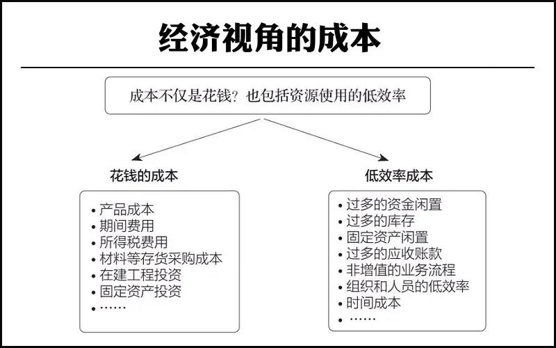 经济视角的成本 经济视角的成本