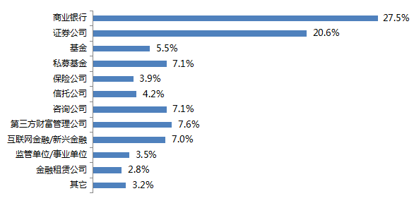 金融专业的热门职业选择  拥有这个证书的优先！