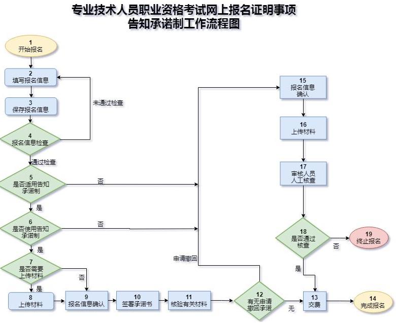 专业技术人员职业资格考试网上报名证明事项告知承诺制工作流程图