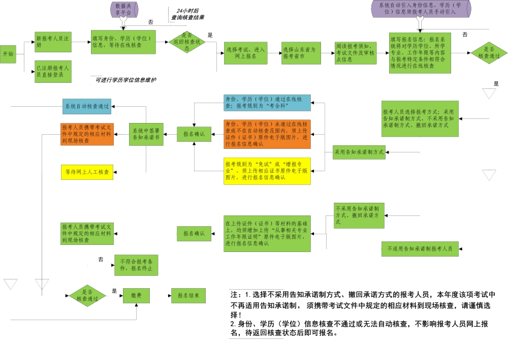 山东省专业技术人员资格考试报名证明事项告知承诺制办事指南 山东省专业技术人员资格考试报名证明事项告知承诺制办事指南