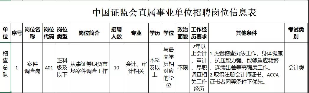 中国证监会稽查总队2021公开招聘开始 ACCA会员优先！