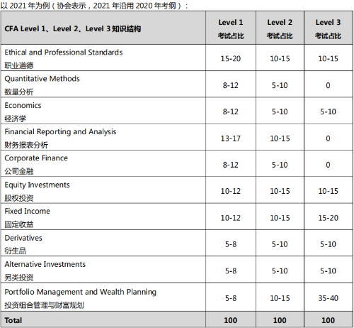 CFA各科目考试占比