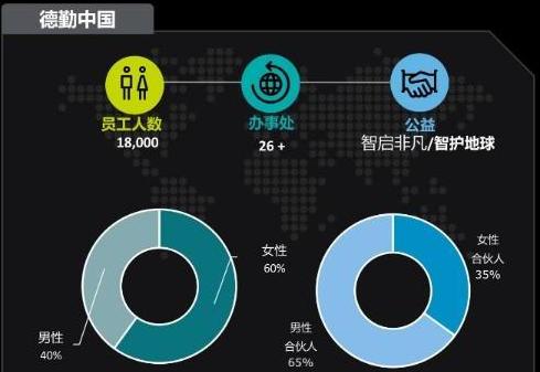 德勤员工男女比例4:6!适合ACCA女同学去的企业! 德勤员工男女比例4:6!适合ACCA女同学去的企业!