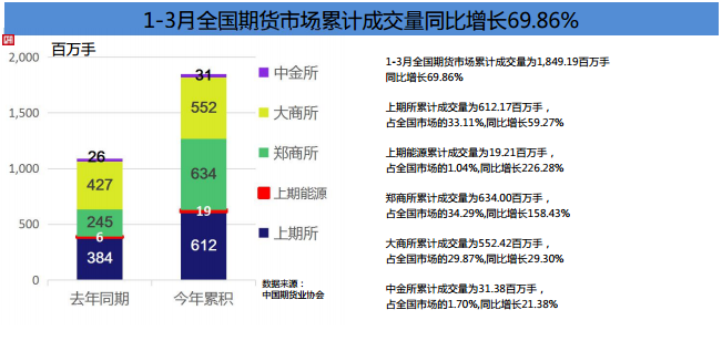 期货市场Q1成绩单！累计成交额141.36万亿元 同比增长80%！