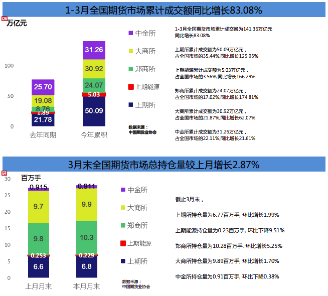 期货市场Q1成绩单！累计成交额141.36万亿元 同比增长80%！