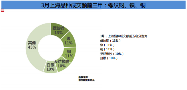 期货市场Q1成绩单！累计成交额141.36万亿元 同比增长80%！