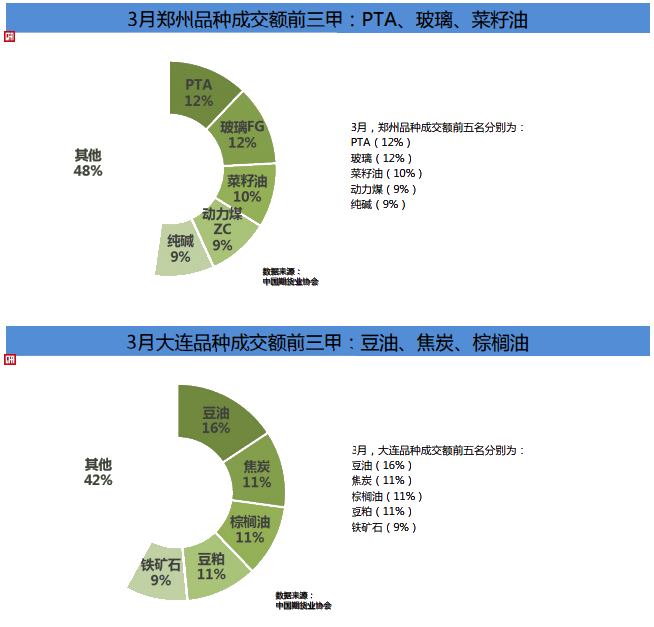 期货市场Q1成绩单！累计成交额141.36万亿元 同比增长80%！
