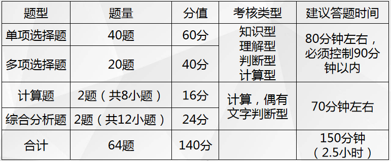 近四年(2017年-2020年)税务师考试题型、题量 近四年(2017年-2020年)税务师考试题型、题量