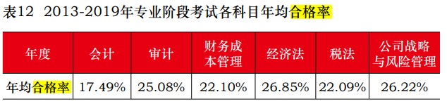 2021年注册会计师报名时间考试时间是什么时候？