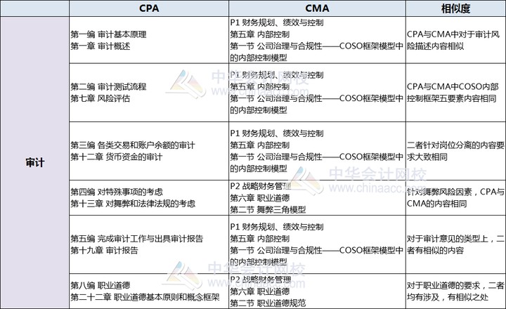 CPA审计和CMA CPA审计和CMA