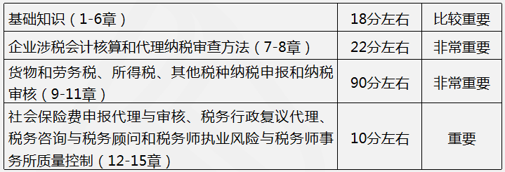 税务师教材基本结构 税务师教材基本结构