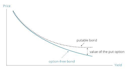 CFA一级高频考点之含权债券的凸性问题 CFA一级高频考点之含权债券的凸性问题