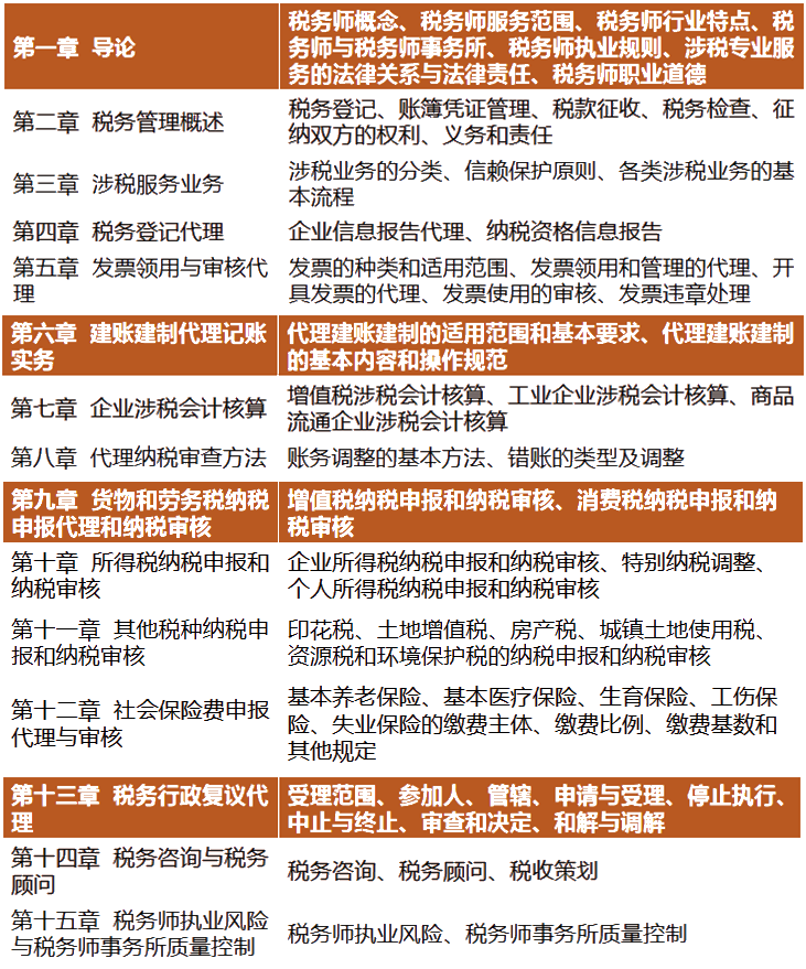 税务师涉税服务实务各章主要知识点 税务师涉税服务实务各章主要知识点