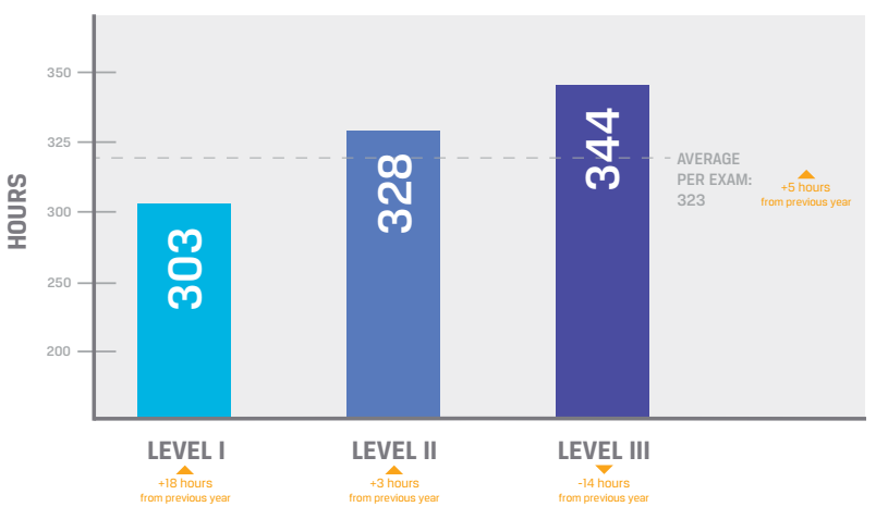 时间管理——CFA备考如何做好复习规划