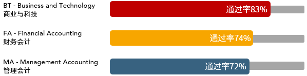 2021年3月ACCA考试通过率新鲜出炉！