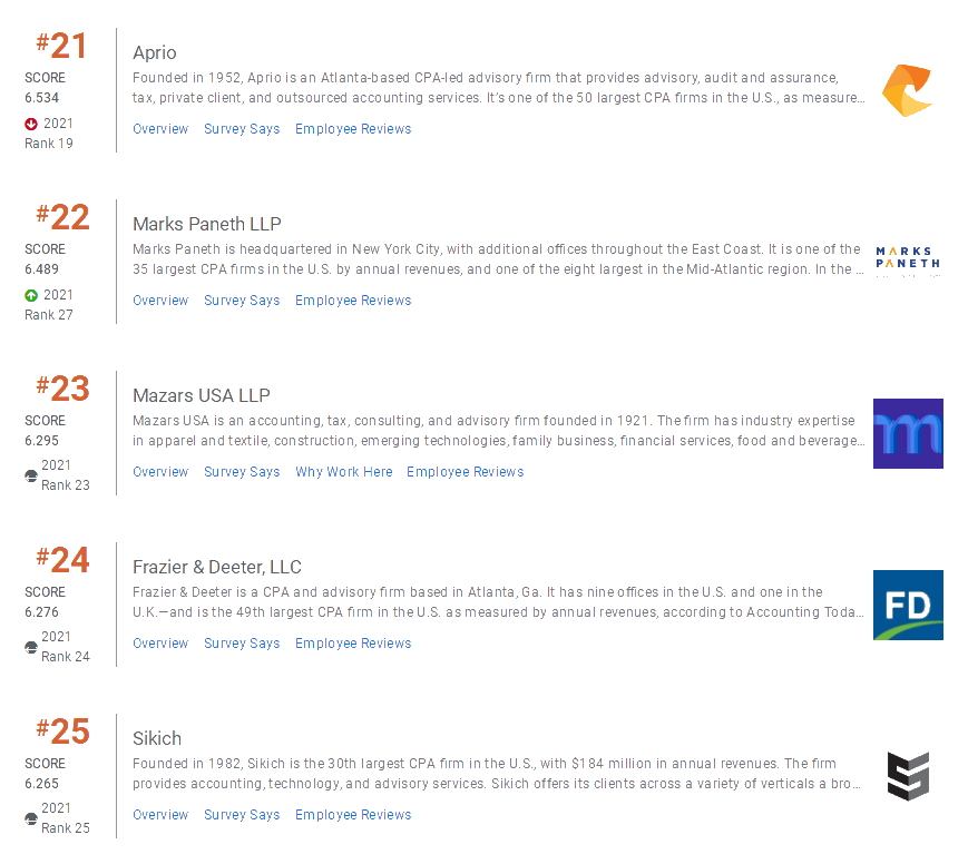 20-2022年度Vault会计师事务所50强公布 安永为何又无缘前五？
