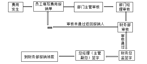 财务人注意啦，费用报销流程、分录全汇总~